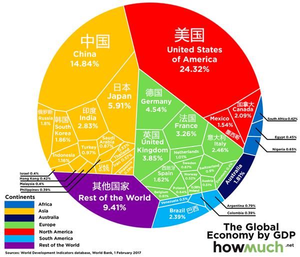 2017年公布的2015年全球各國(guó)GDP占比,數(shù)據(jù)圖片來源:世界銀行報(bào)告