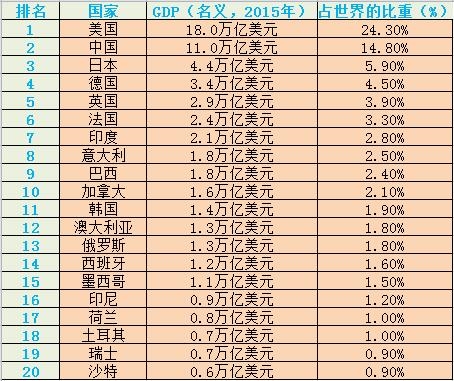 全球各國(guó)名義GDP排行,來源:世界銀行報(bào)告