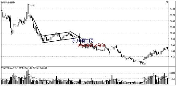 整理形態,整理形態分析