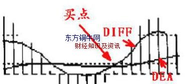څ(sh)macd^ܑ(zhn),macdI̖(ho)