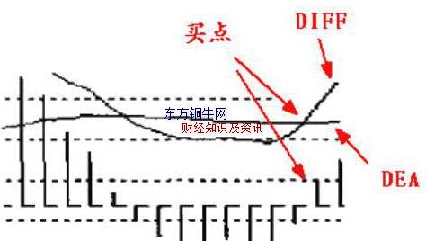 څ(sh)macd^ܑ(zhn),macdI̖(ho)