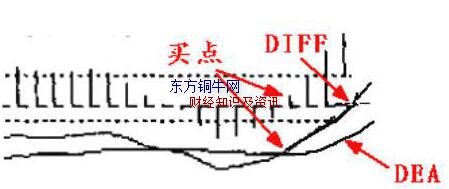 څ(sh)macd^ܑ(zhn),macdI̖(ho)