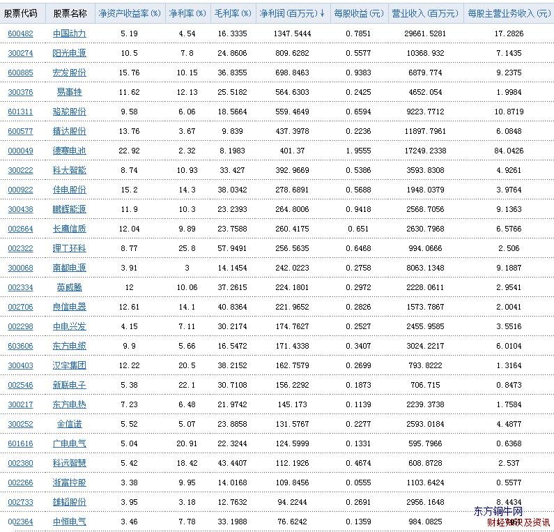 電器行業(yè)凈利潤(rùn)總表
