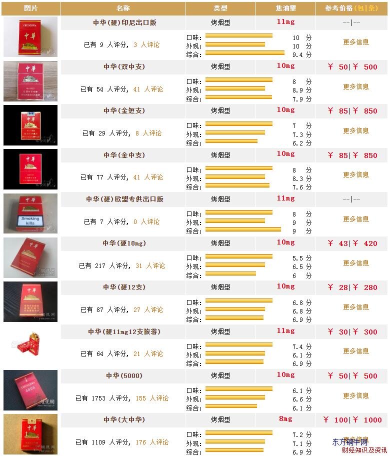 中華香煙價格表