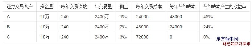 股票短線交易成本多少